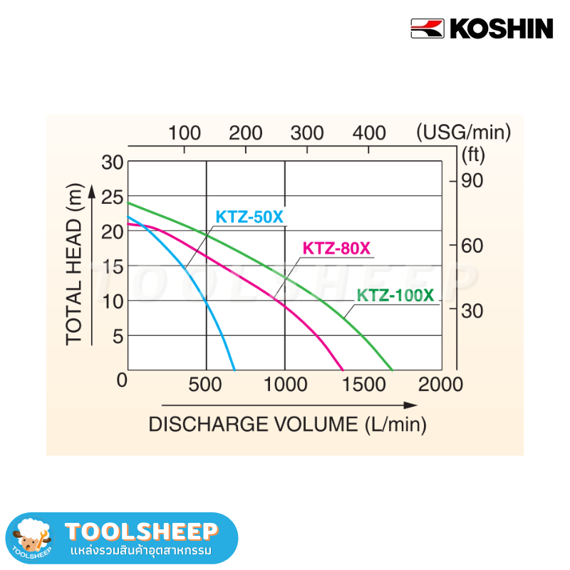 ปั๊มน้ำติดเครื่องยนต์ ปั๊มสูบน้ำเสีย KOSHIN รุ่น KTZ-X Series