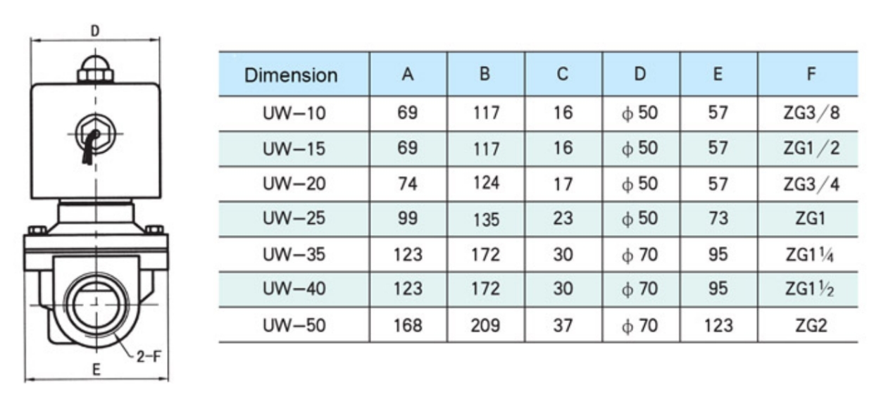 UW-35 Solenoid Valve (1-1/4") โซลินอยด์วาล์วไฟฟ้า | UW-35 Brass Solenoid Valve | AC24V, 110, 220, DC12, 24V | Normal Close