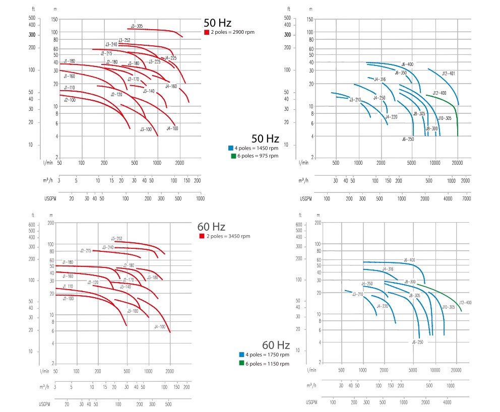 ปั๊มหอยโข่ง Varisco รุ่น J Series