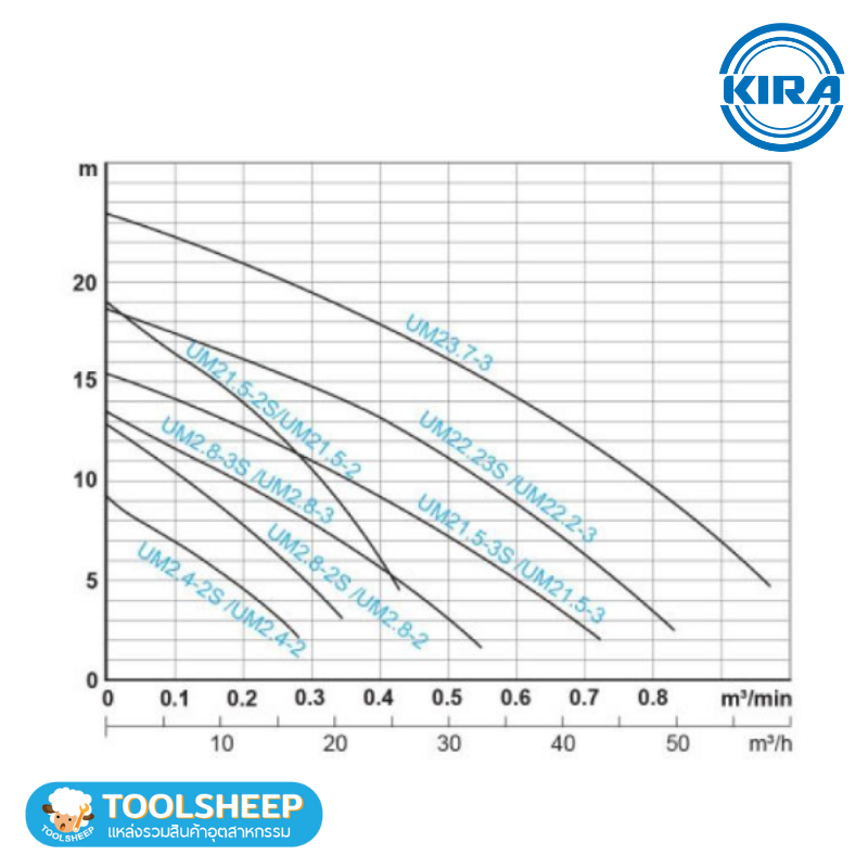 ปั๊มแช่ KIRA รุ่น UM Series