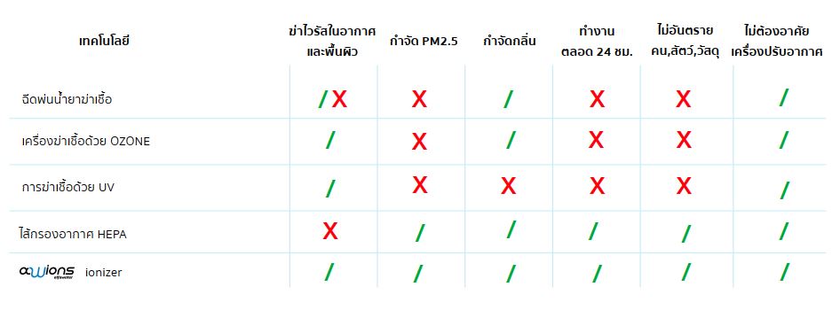 เครื่องฆ่าเชื้อไวรัส และปรับคุณภาพอากาศ
