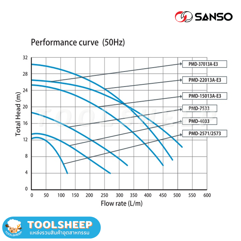 ปั๊มสารเคมี SANSO รุ่น PMD 4033-7533 (Magnet Pump)