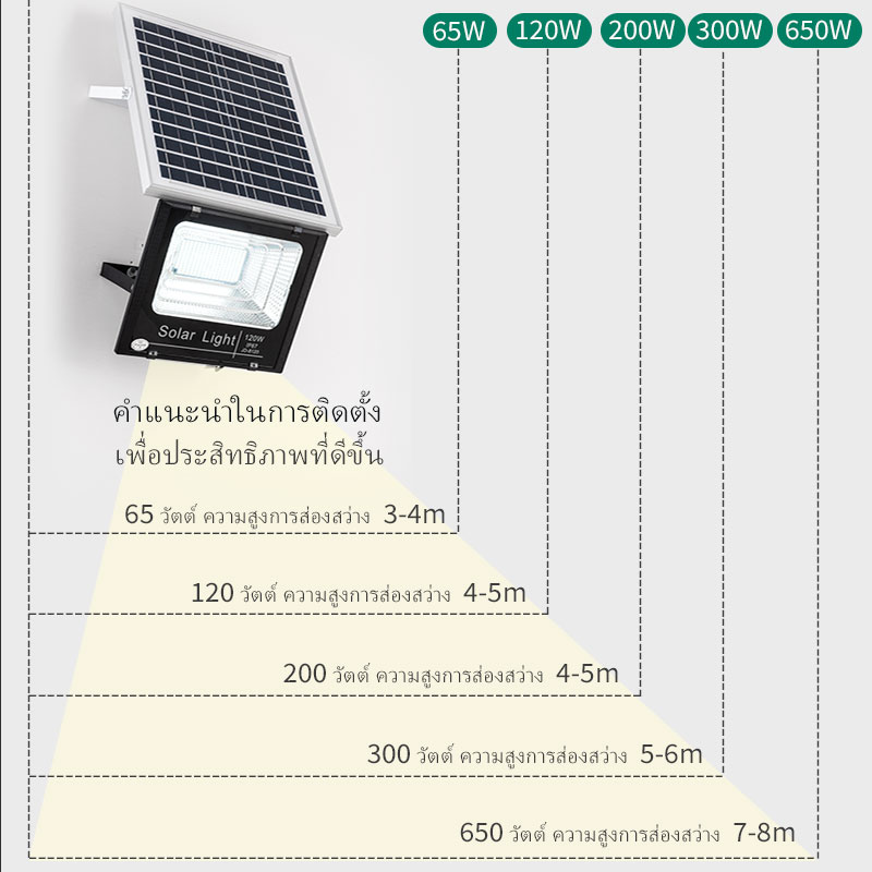 สปอร์ตไลท์ โซล่าเซลล์ LED JD5730