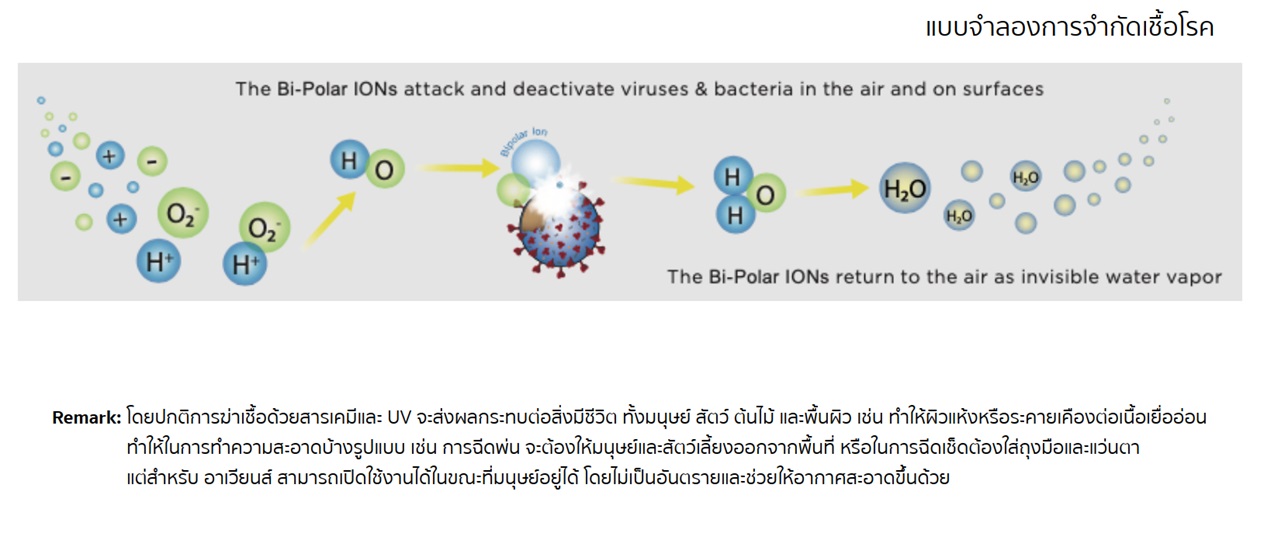 เครื่องฆ่าเชื้อไวรัส และปรับคุณภาพอากาศ