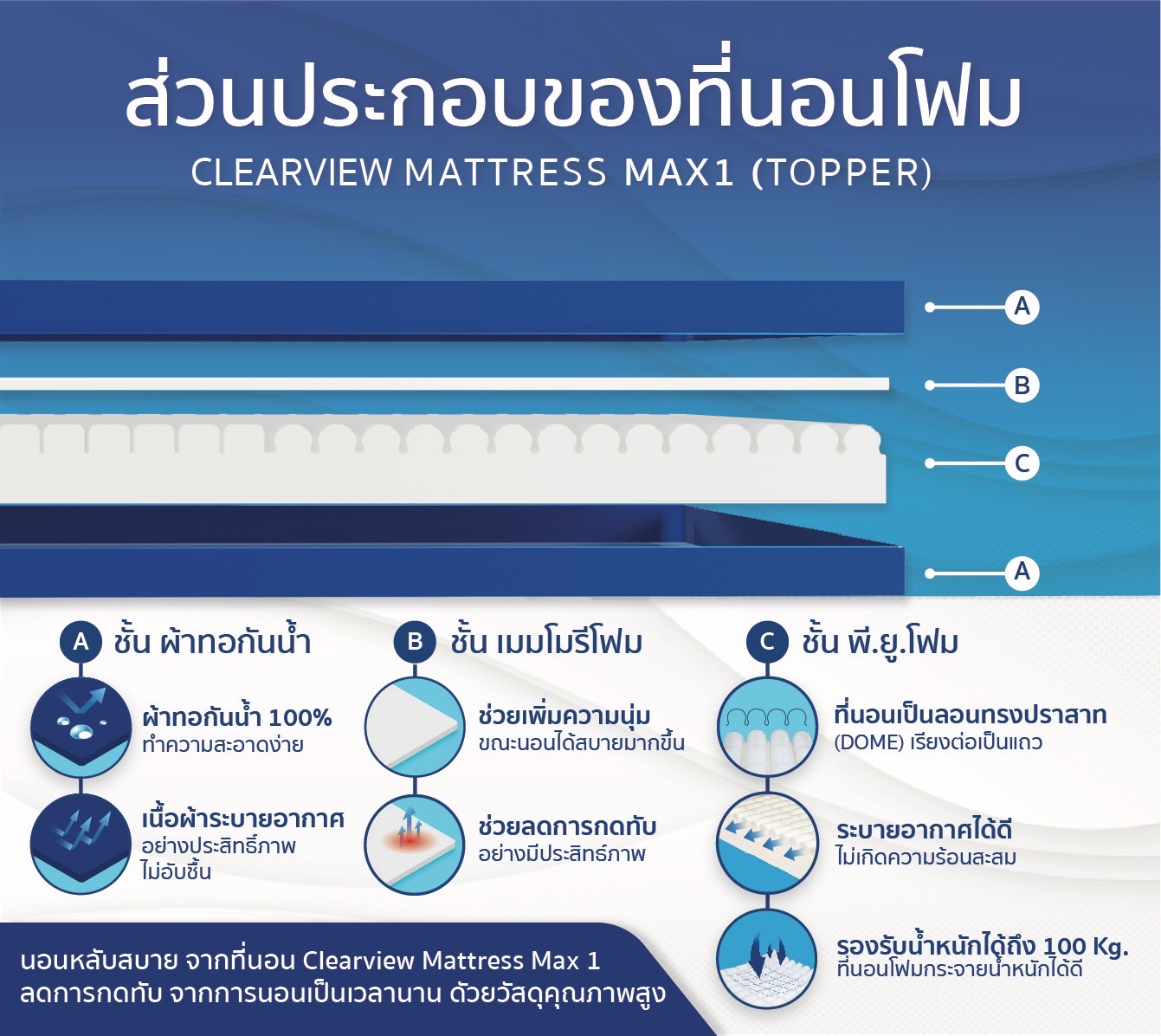 CLEARVIEW MATTRESS MAX1 (TOPPER) ที่นอนโฟมป้องกันแผลกดทับ