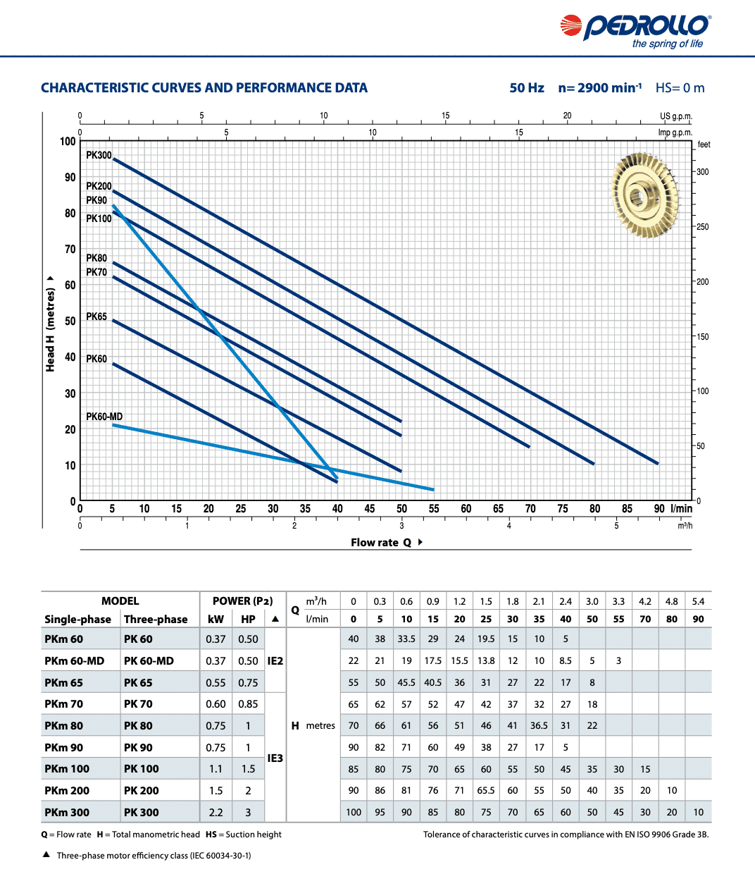 ปั๊มน้ำหอยโข่ง PEDROLLO รุ่น PKM90 Series