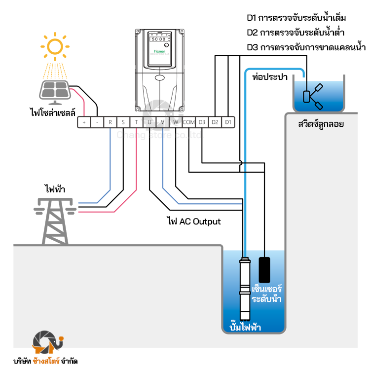 อินเวอร์เตอร์ปั๊ม 3700W 9.5A 380V 3 เฟส