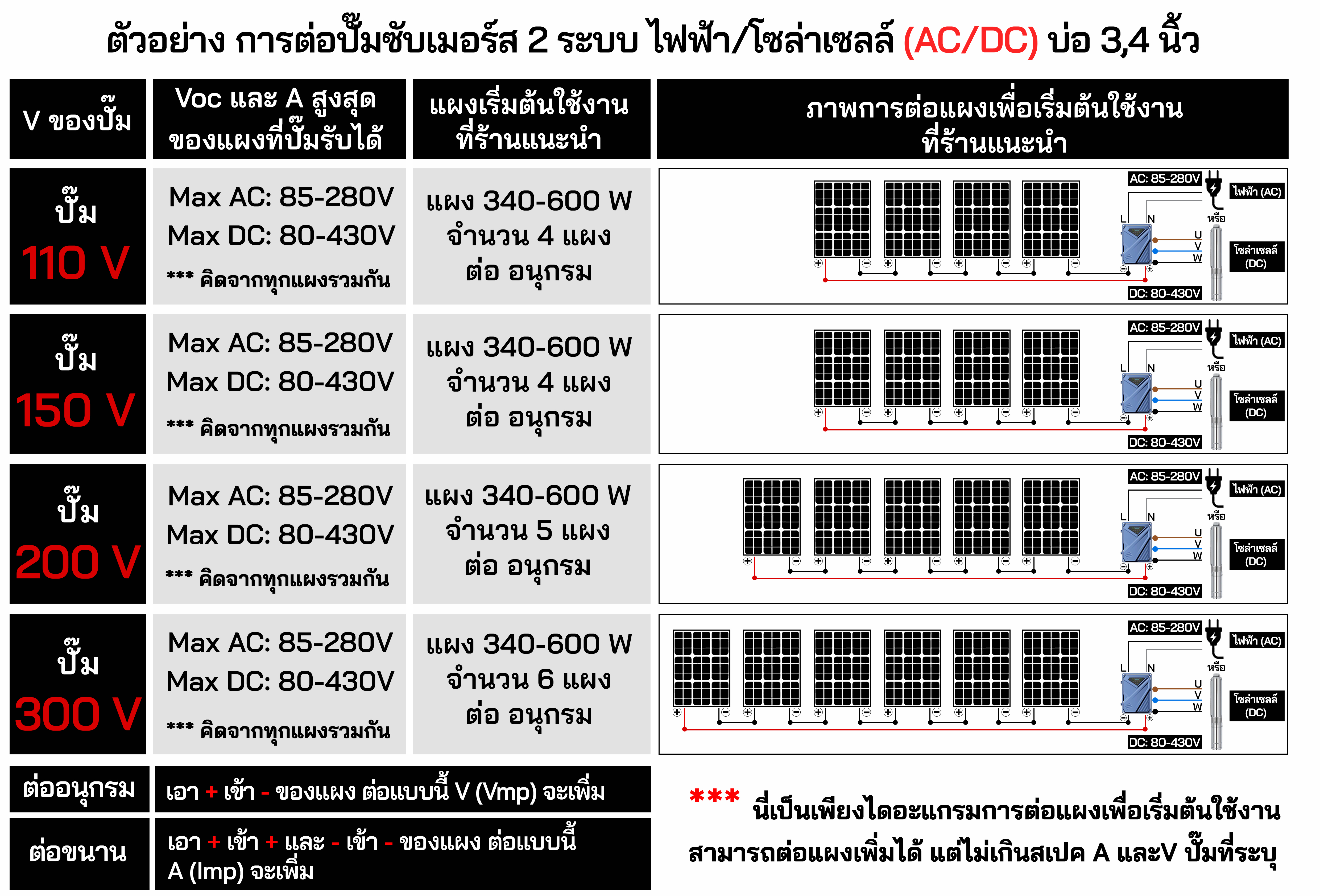 ปั๊มบาดาลบัสเลส 2 ระบบ AC/DC 2200W 300V ระยะ70m. บ่อ 4 นิ้ว