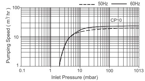 ปั๊มโรตารี่ HO-HSING รุ่น CP10 Series