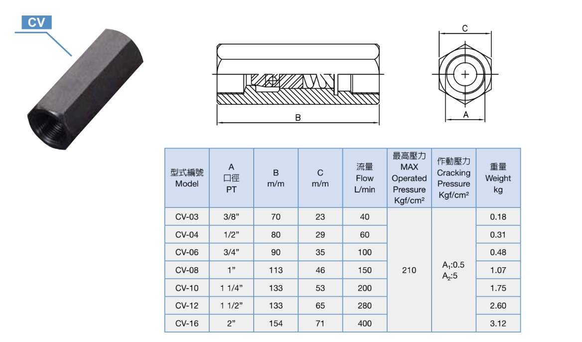 เช็ควาล์วไฮดรอลิค (Check Valve Hydraulic) วาล์วกันย้อน วาล์วกันกลับ ไฮดรอลิค CRG, CRT, CIT, CV
