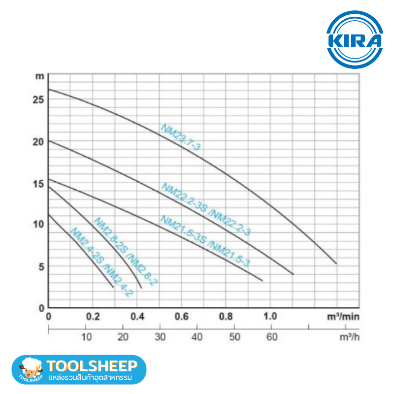 ปั๊มแช่ KIRA รุ่น UM Series