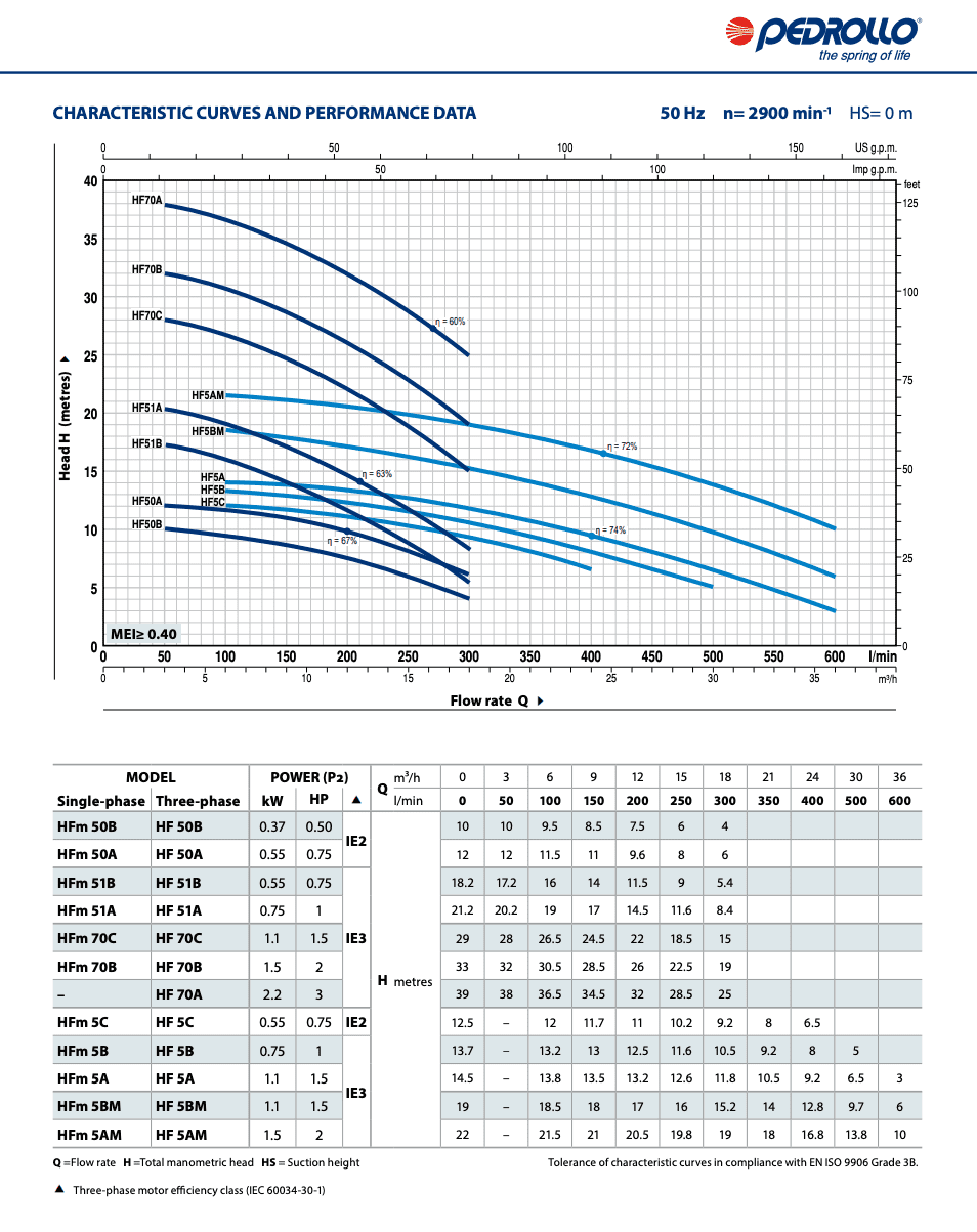ปั๊มน้ำหอยโข่ง PEDROLLO รุ่น HF70B