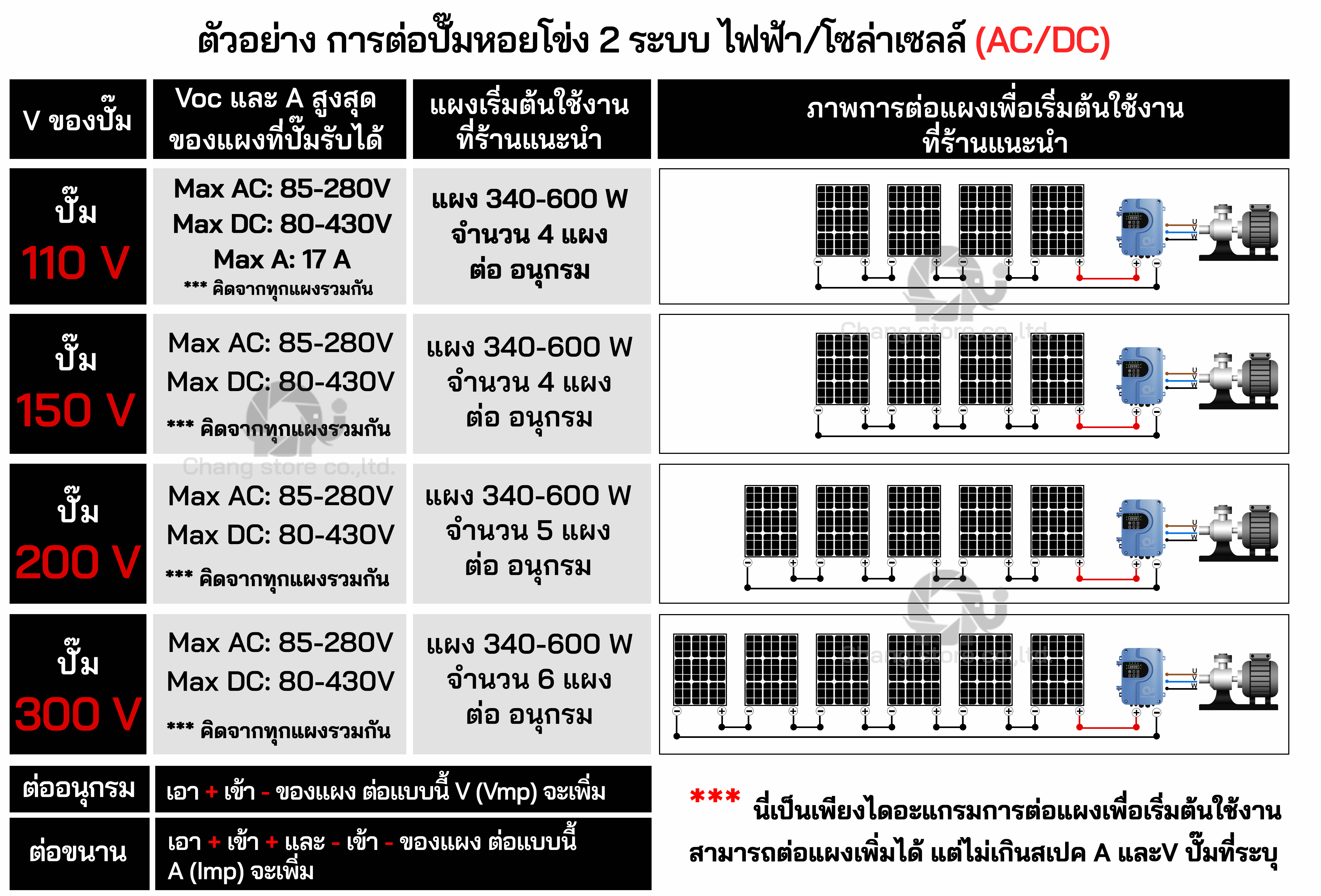 ปั๊มหอยโข่งAC/DC 750W 110V ระยะ14m. ท่อออก 2 นิ้ว หอยโข่ง 2 ระบบ มอเตอร์บัสเลส