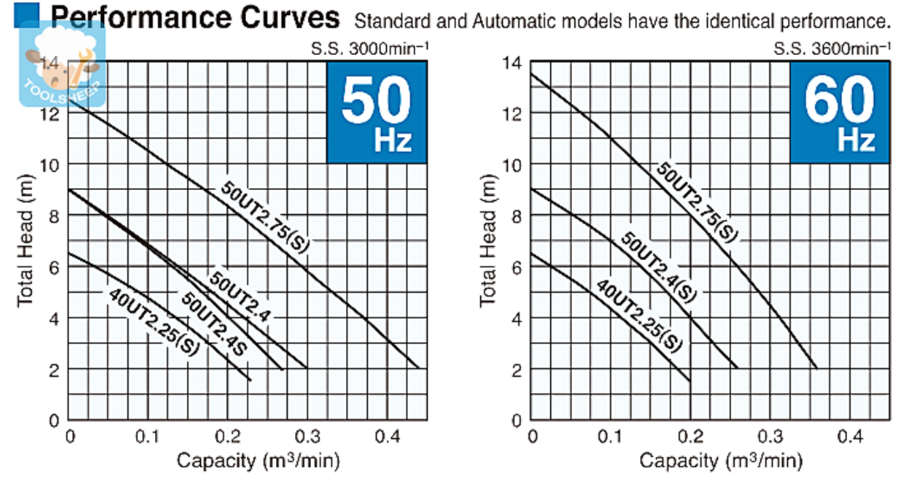 ปั๊มแช่ TSURUMI รุ่น 40UTZ2.25S (พร้อมลูกลอย)