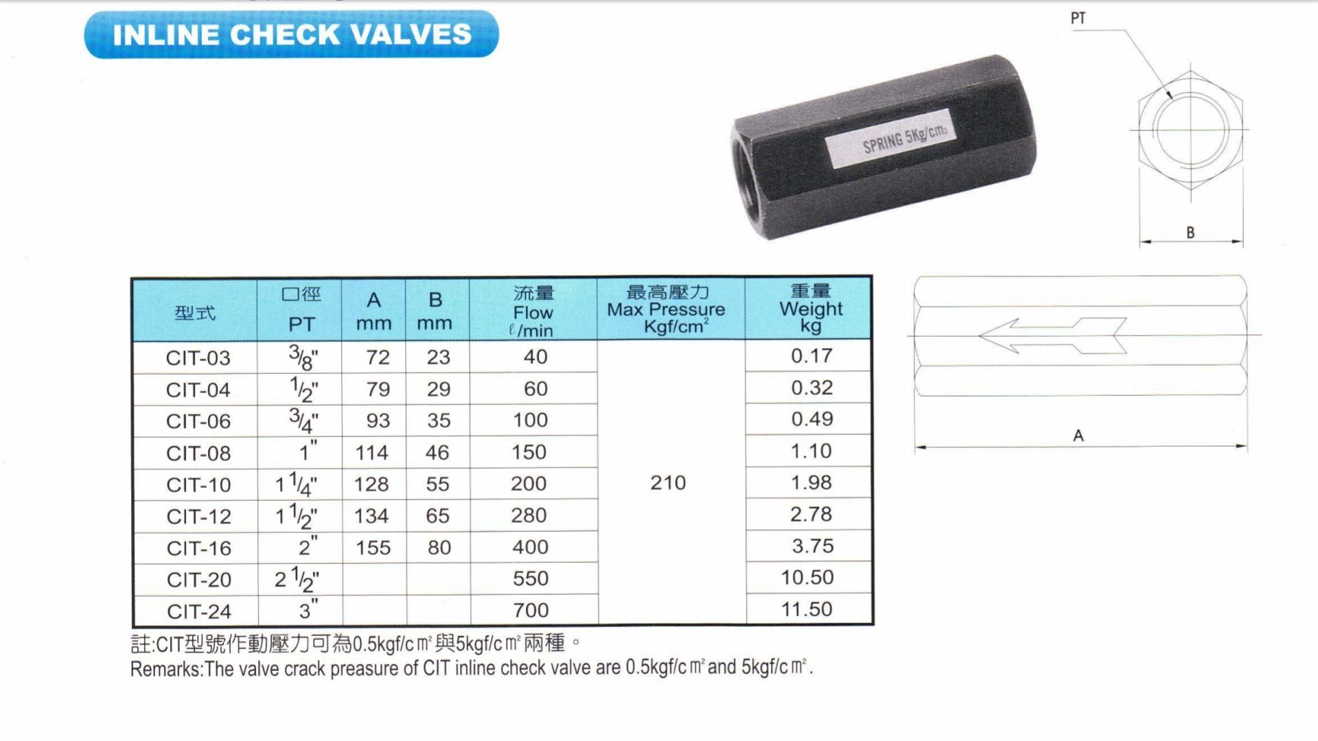 เช็ควาล์วไฮดรอลิค (Check Valve Hydraulic) วาล์วกันย้อน วาล์วกันกลับ ไฮดรอลิค CRG, CRT, CIT, CV