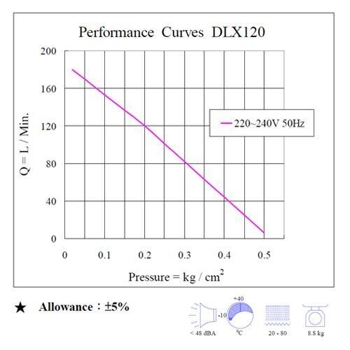 เครื่องเติมอากาศ SATO รุ่น DLX-120