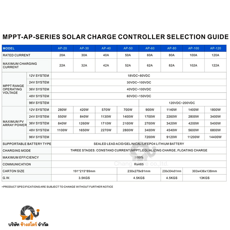 ตัวควบคุมการชาร์จ MPPT 40A โซล่าชาร์จเจอร์ กล่องเทา