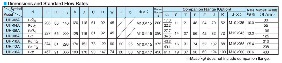 TAISEI UH Series | กรองไฮดรอลิค UH-03A-10U-IVN, UH-04A-8C-IV, 06A, 08A, 10A, 12A, 16A HI-Pressure Filter
