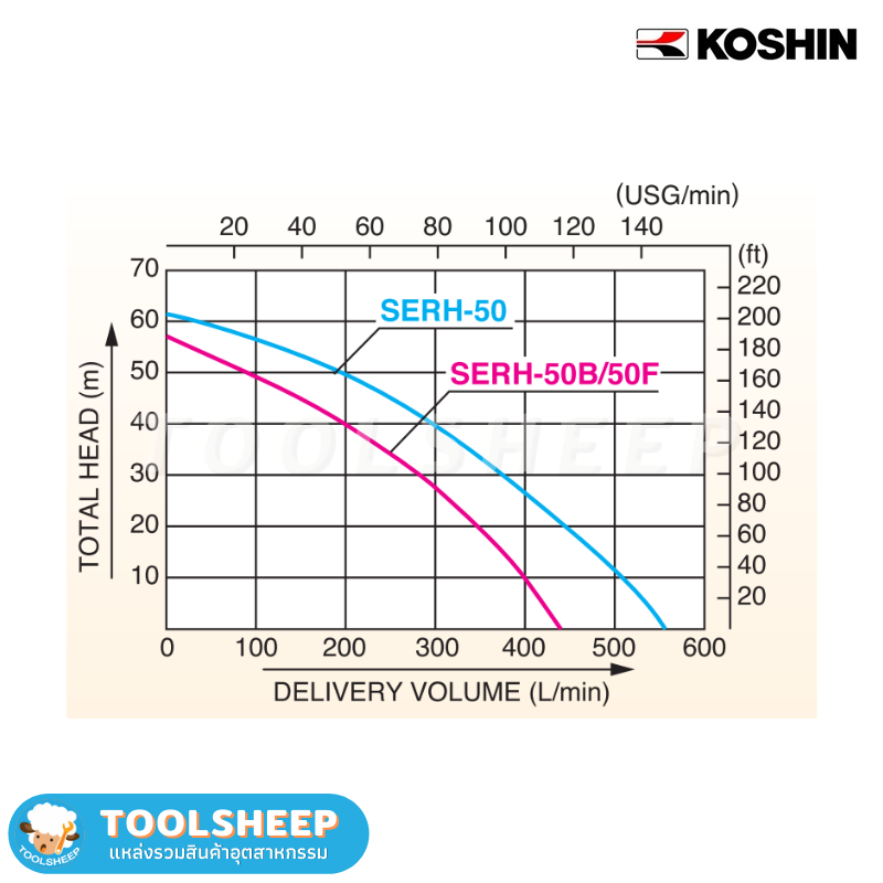ปั๊มน้ำติดเครื่องยนต์ แรงดันสูง KOSHIN รุ่น SERH-50B