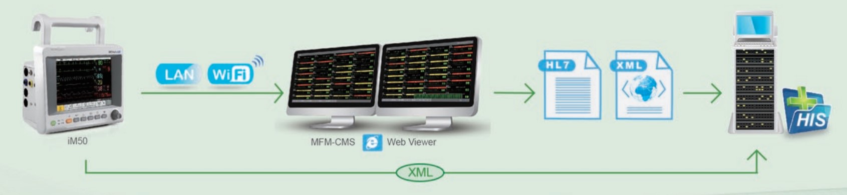 เครื่องติดตามสัญญาณชีพผู้ป่วย รุ่น IM50 patient monitor