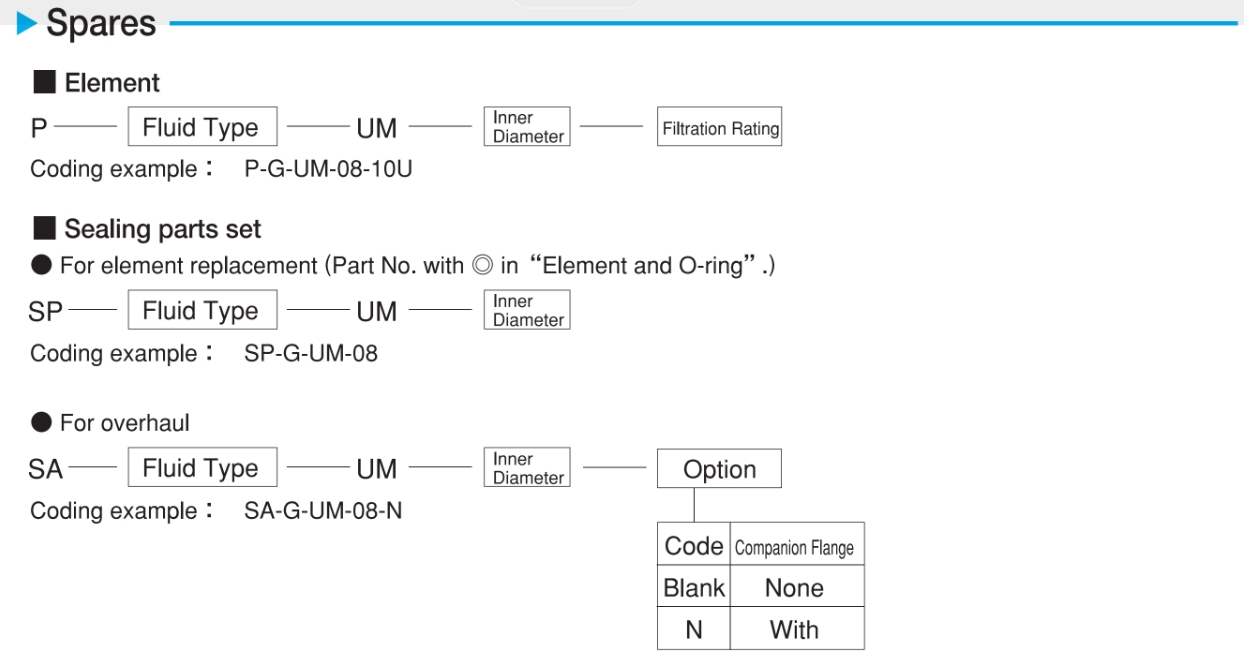 TAISEI UM Filter | UM-04A-10U-IV, UM-06, 08, 10, 12, 16A, 20, 24B - IV, IVN, EVM | กรองไฮดรอลิค แรงดัน