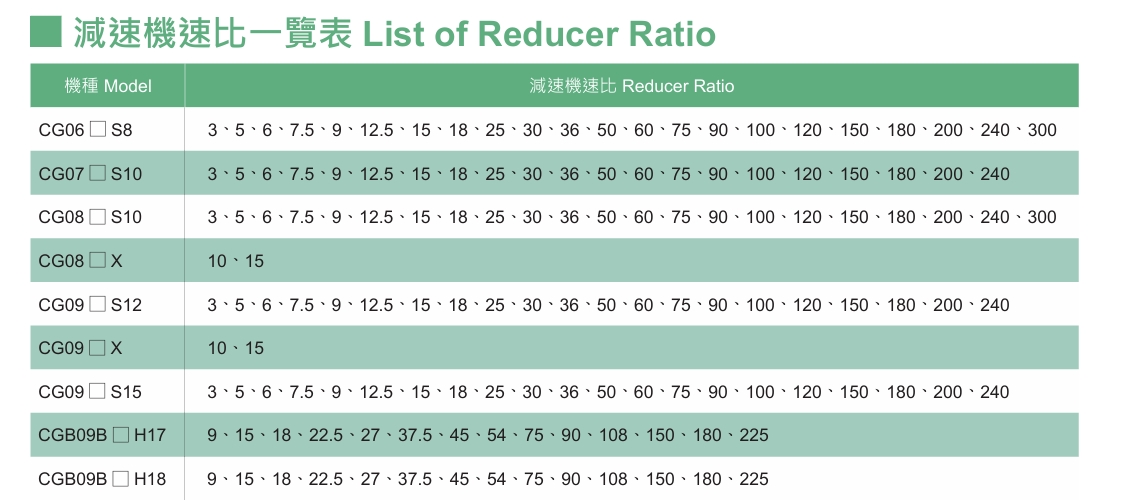 Compact Gear Motor | มอเตอร์เกียร์ขนาดเล็ก AC220V, AC380V, AC110V | "LM" Gear Head | Compact Gear Reducer